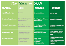 Exercise intensities