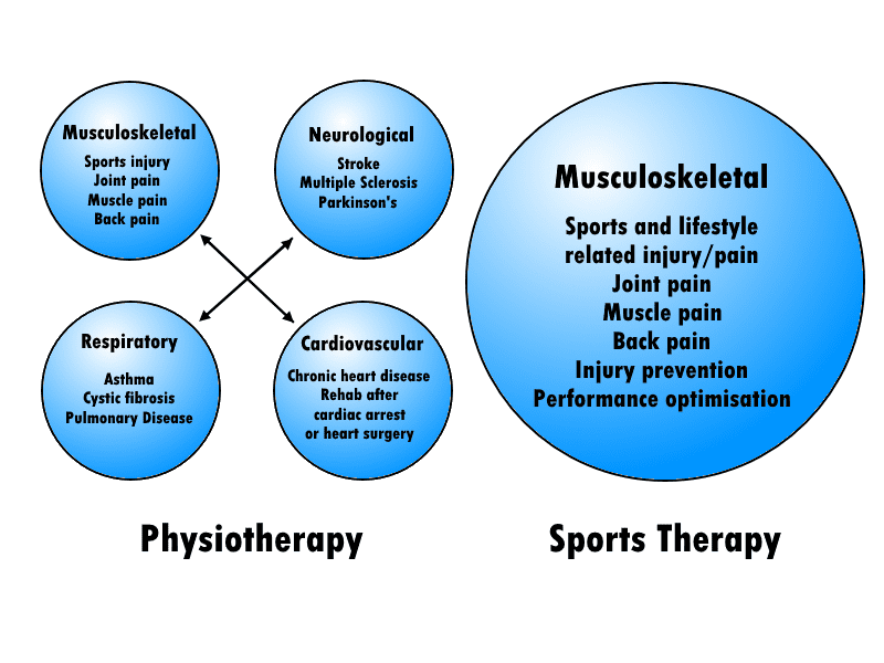 What Is A Sports Therapist Central Therapy